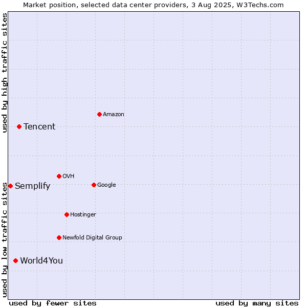 Market position of Tencent vs. World4You vs. Semplify
