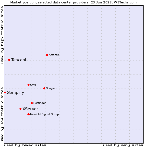 Market position of XServer vs. Tencent vs. Semplify