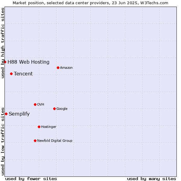 Market position of Tencent vs. Semplify vs. H88 Web Hosting
