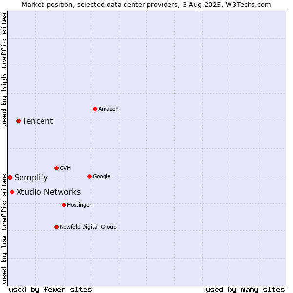 Market position of Tencent vs. Xtudio Networks vs. Semplify