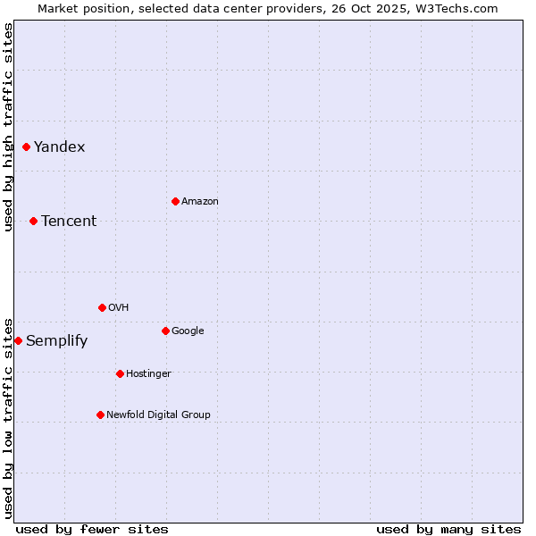 Market position of Tencent vs. Yandex vs. Semplify