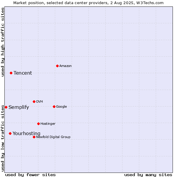 Market position of Tencent vs. Yourhosting vs. Semplify