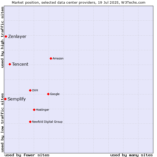 Market position of Tencent vs. Zenlayer vs. Semplify