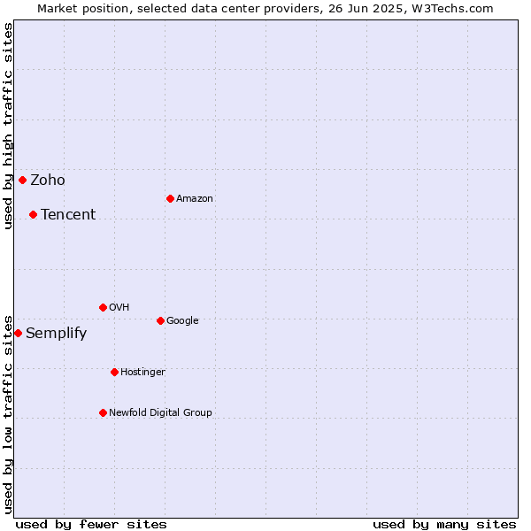Market position of Tencent vs. Zoho vs. Semplify