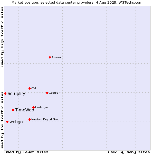 Market position of TimeWeb vs. webgo vs. Semplify