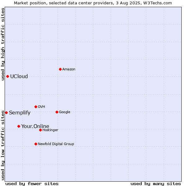 Market position of Your.Online vs. UCloud vs. Semplify