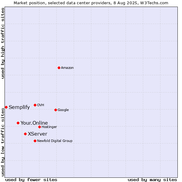 Market position of XServer vs. Your.Online vs. Semplify