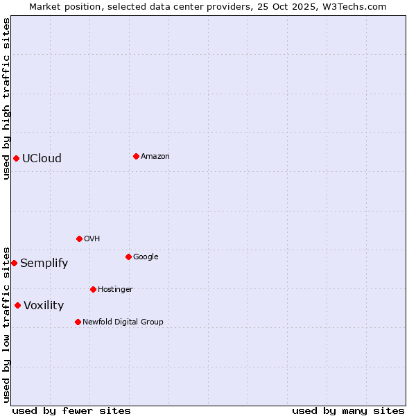 Market position of Voxility vs. UCloud vs. Semplify