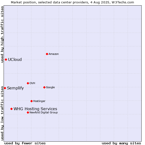 Market position of WHG Hosting Services vs. UCloud vs. Semplify
