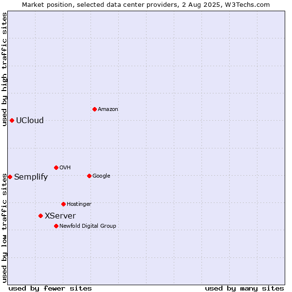 Market position of XServer vs. UCloud vs. Semplify