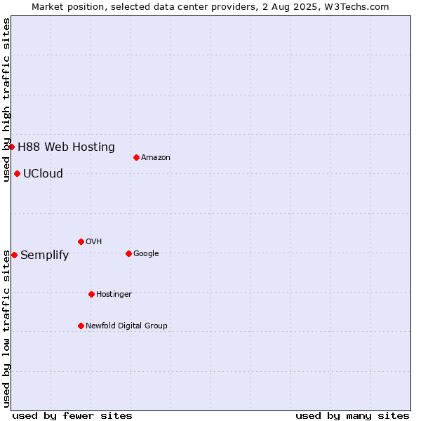 Market position of UCloud vs. Semplify vs. H88 Web Hosting