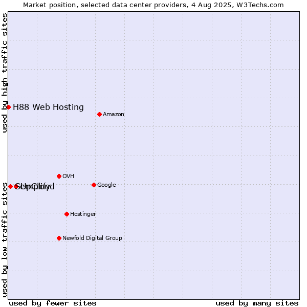 Market position of UpCloud vs. Semplify vs. H88 Web Hosting