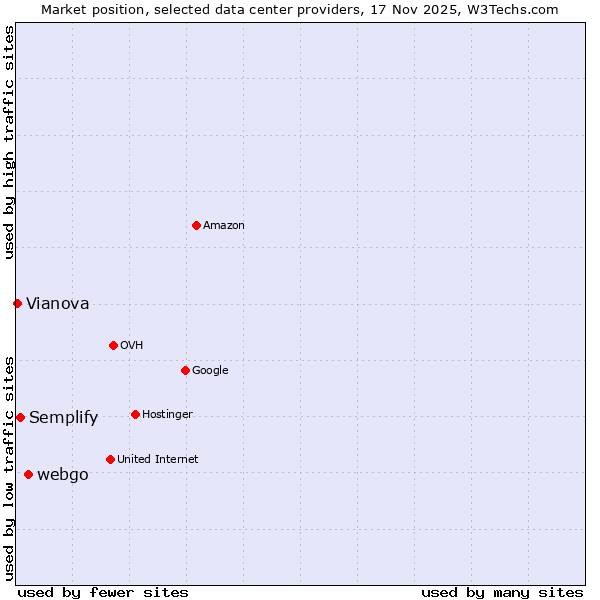 Market position of webgo vs. Semplify vs. Vianova