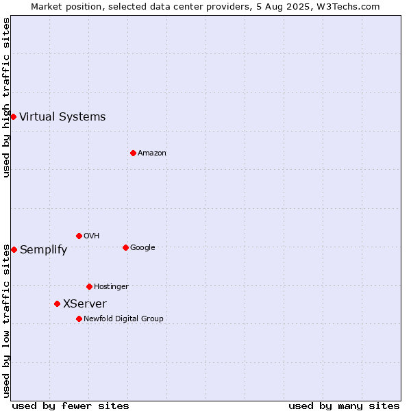 Market position of XServer vs. Semplify vs. Virtual Systems