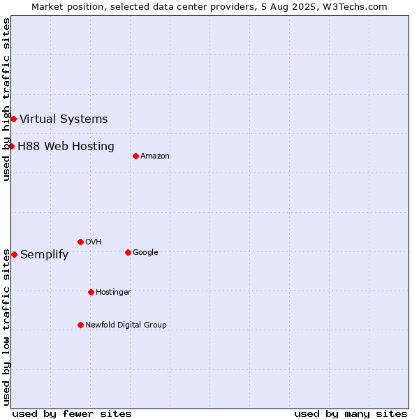 Market position of Semplify vs. Virtual Systems vs. H88 Web Hosting