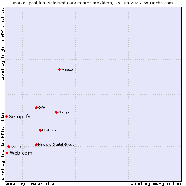 Market position of webgo vs. Web.com vs. Semplify