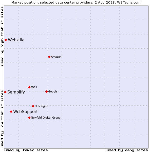 Market position of WebSupport vs. Webzilla vs. Semplify
