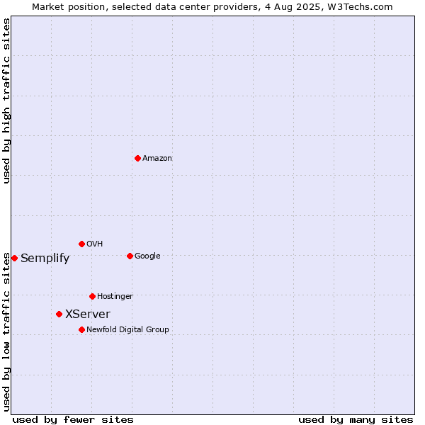 Market position of XServer vs. Semplify