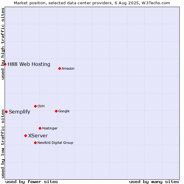 Market position of XServer vs. Semplify vs. H88 Web Hosting