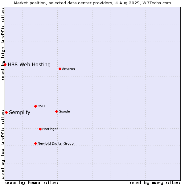 Market position of Semplify vs. H88 Web Hosting