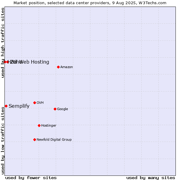 Market position of Zoho vs. Semplify vs. H88 Web Hosting