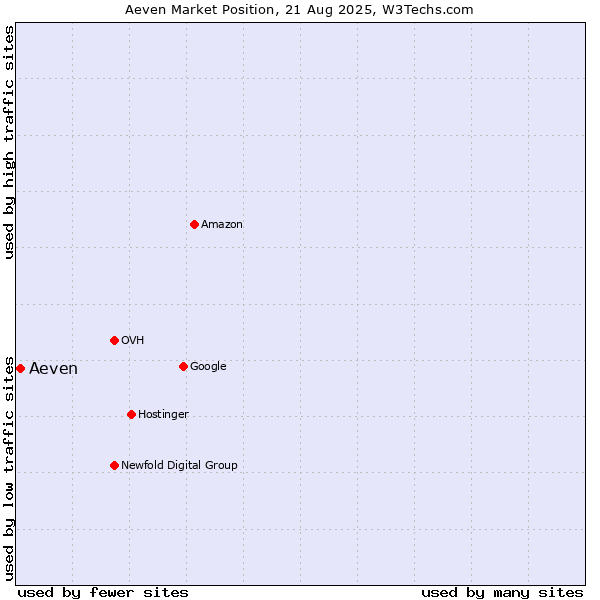 Market position of Aeven
