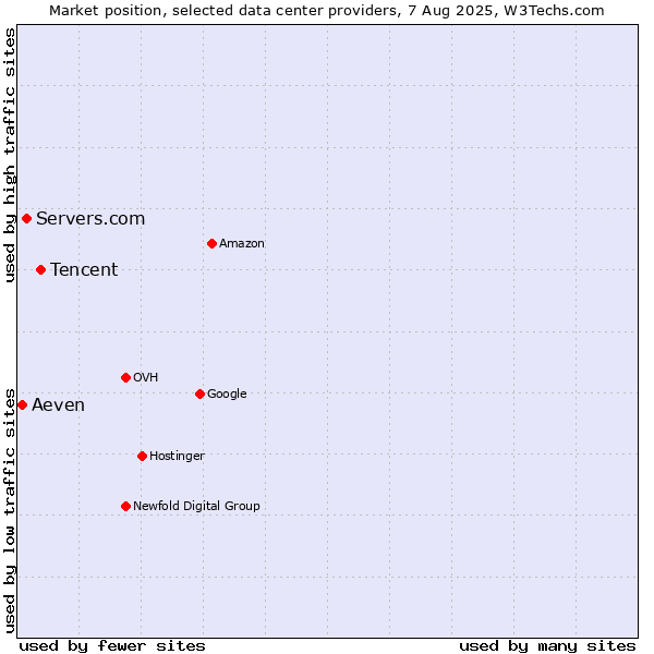 Market position of Tencent vs. Servers.com vs. Aeven