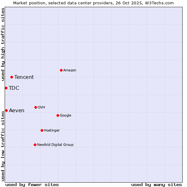 Market position of Tencent vs. Aeven vs. TDC