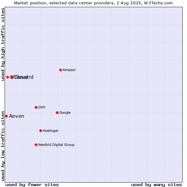 Market position of Tencent vs. UCloud vs. Aeven