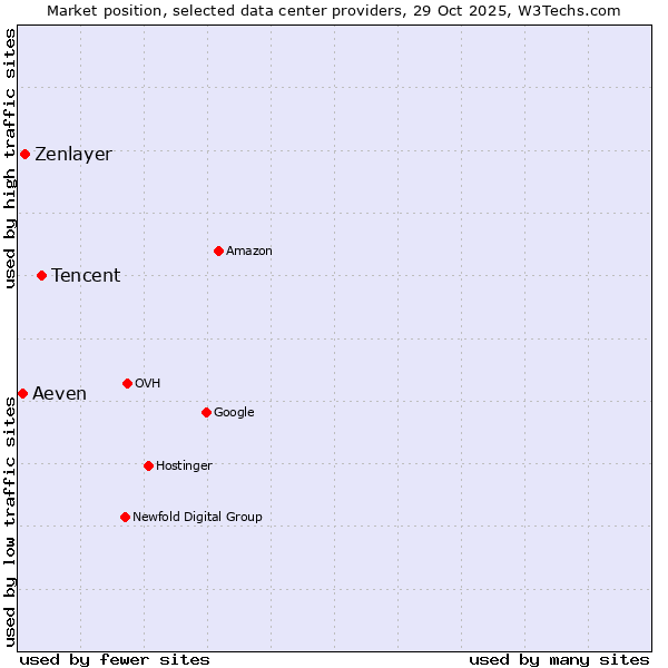 Market position of Tencent vs. Zenlayer vs. Aeven
