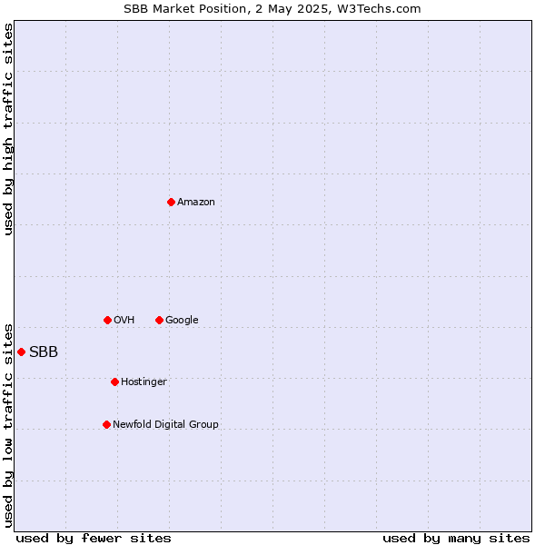 Market position of SBB