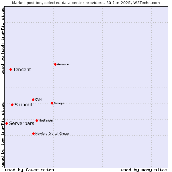 Market position of Summit vs. Tencent vs. Serverpars