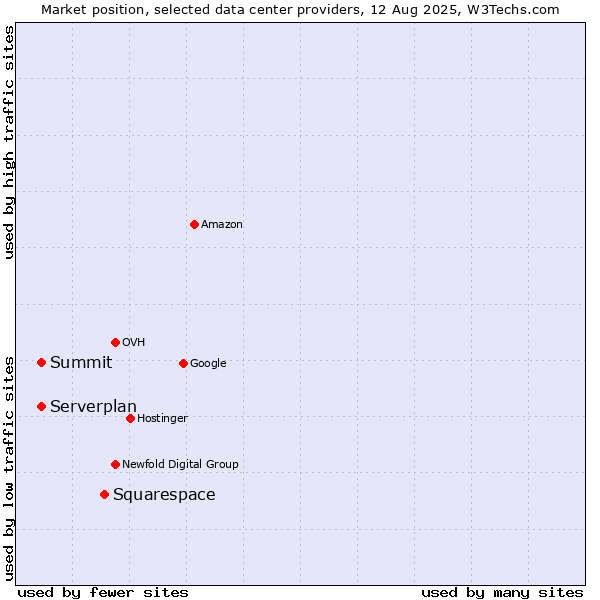Market position of Squarespace vs. Summit vs. Serverplan