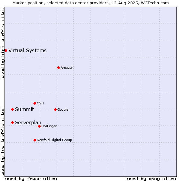 Market position of Summit vs. Serverplan vs. Virtual Systems