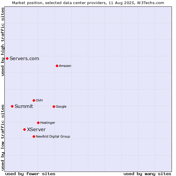 Market position of XServer vs. Summit vs. Servers.com