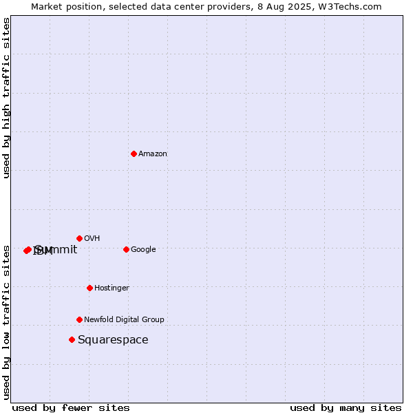 Market position of Squarespace vs. Summit vs. IBM