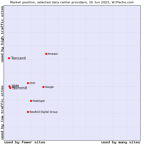 Market position of Summit vs. IBM vs. Tencent
