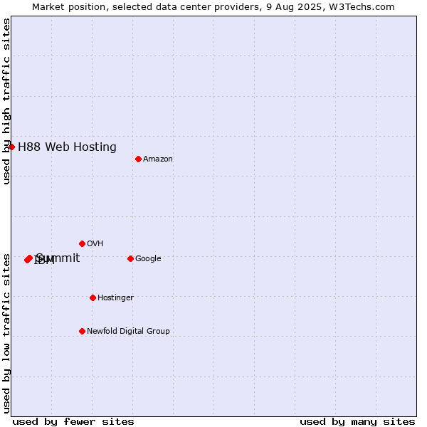 Market position of Summit vs. IBM vs. H88 Web Hosting