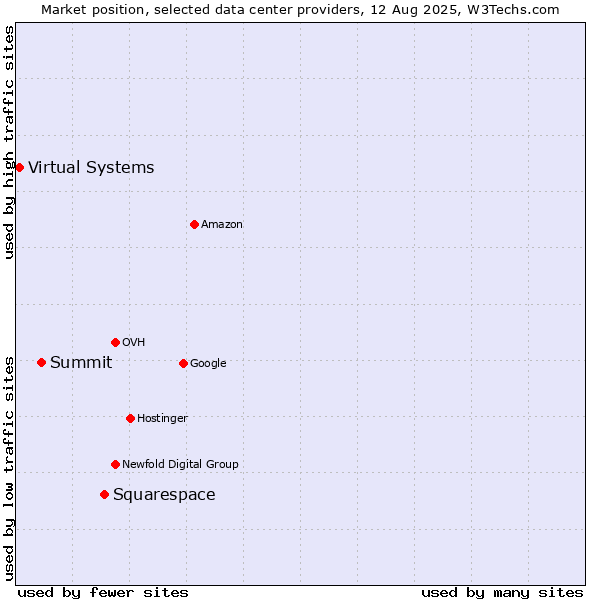 Market position of Squarespace vs. Summit vs. Virtual Systems