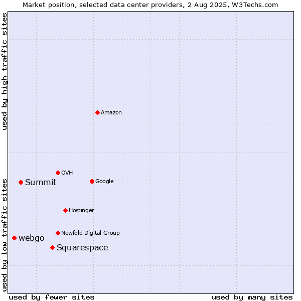Market position of Squarespace vs. Summit vs. webgo