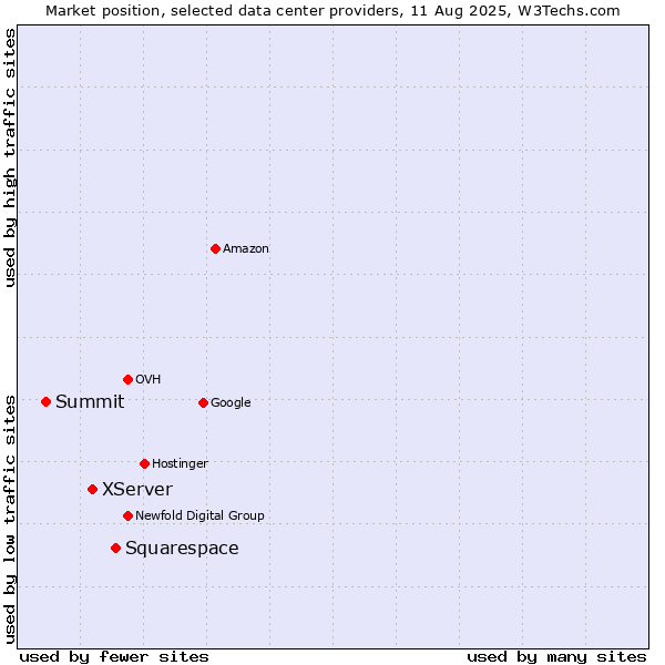 Market position of Squarespace vs. XServer vs. Summit