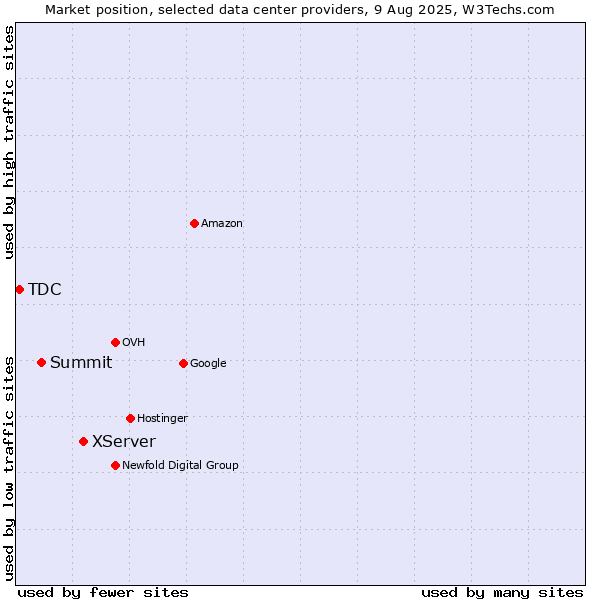 Market position of XServer vs. Summit vs. TDC