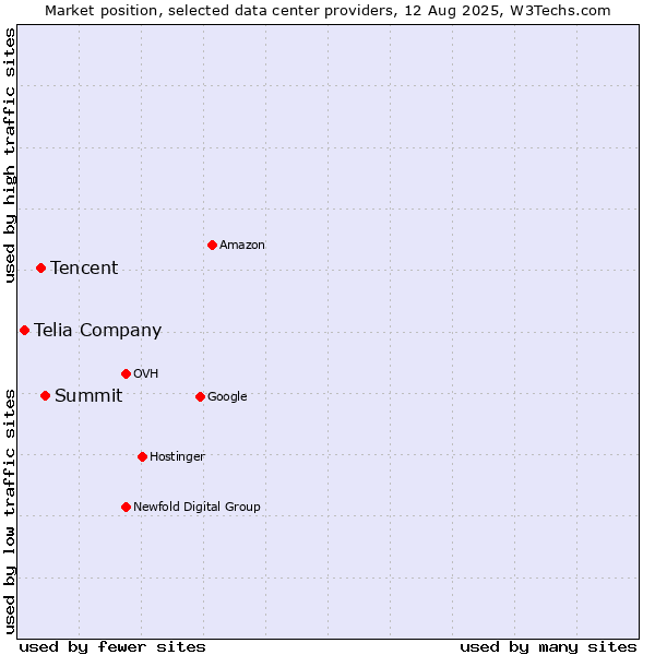Market position of Summit vs. Tencent vs. Telia Company