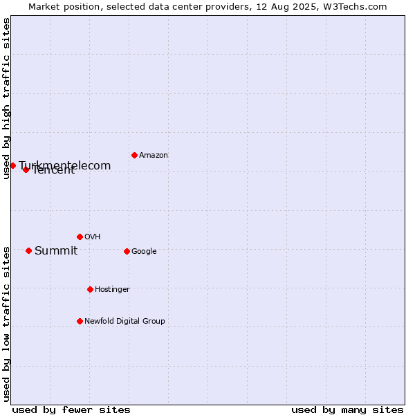 Market position of Summit vs. Tencent vs. Turkmentelecom
