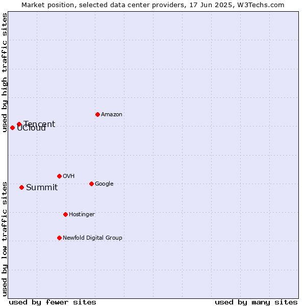 Market position of Summit vs. Tencent vs. UCloud