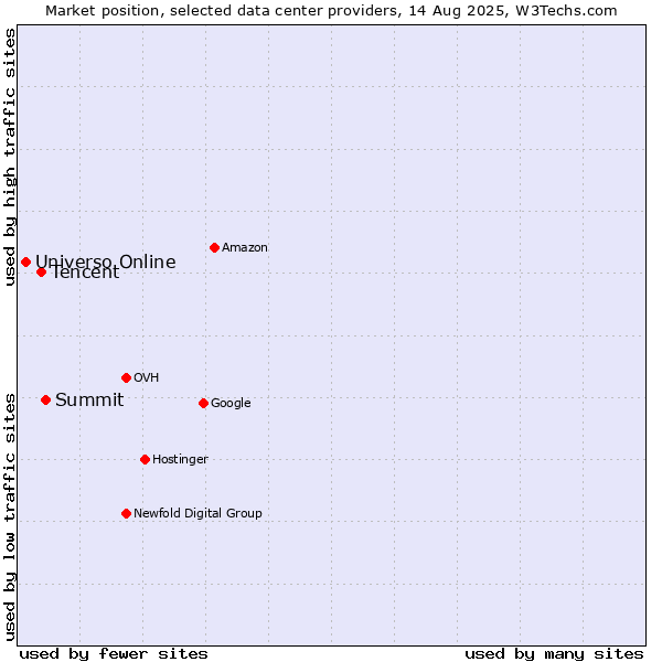 Market position of Summit vs. Tencent vs. Universo Online