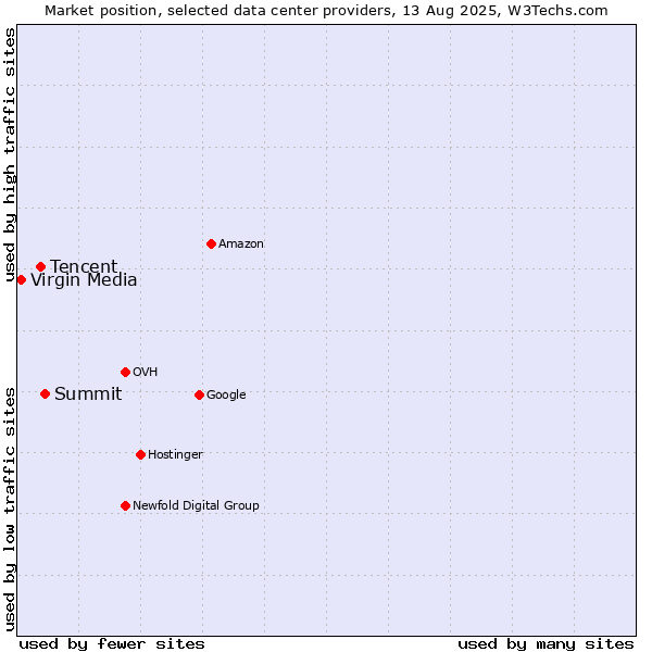 Market position of Summit vs. Tencent vs. Virgin Media