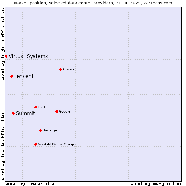 Market position of Summit vs. Tencent vs. Virtual Systems