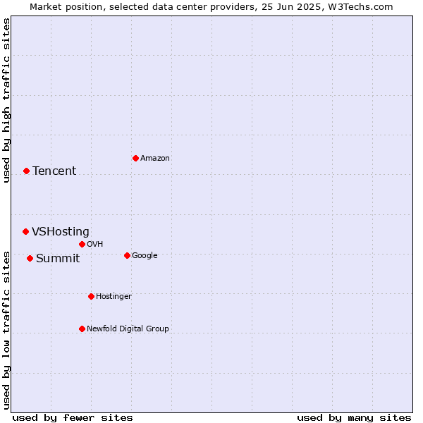 Market position of Summit vs. Tencent vs. VSHosting