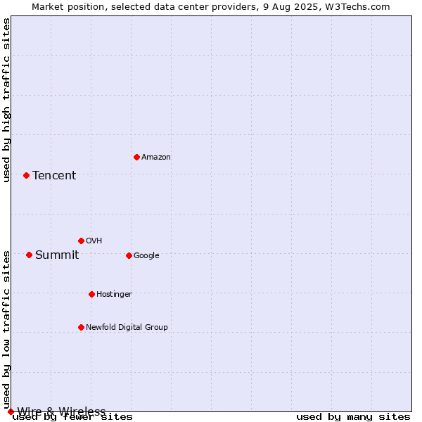 Market position of Summit vs. Tencent vs. Wire & Wireless